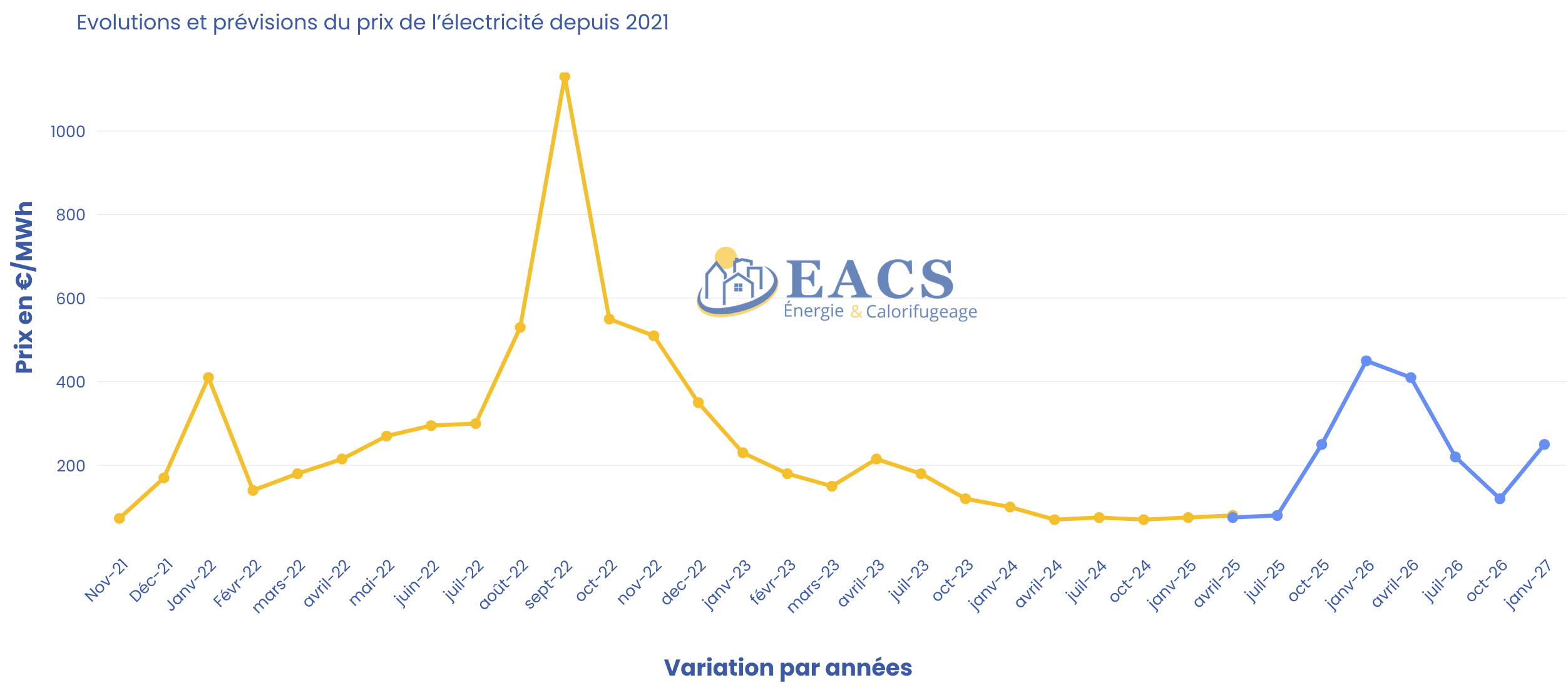 Graphique électricité