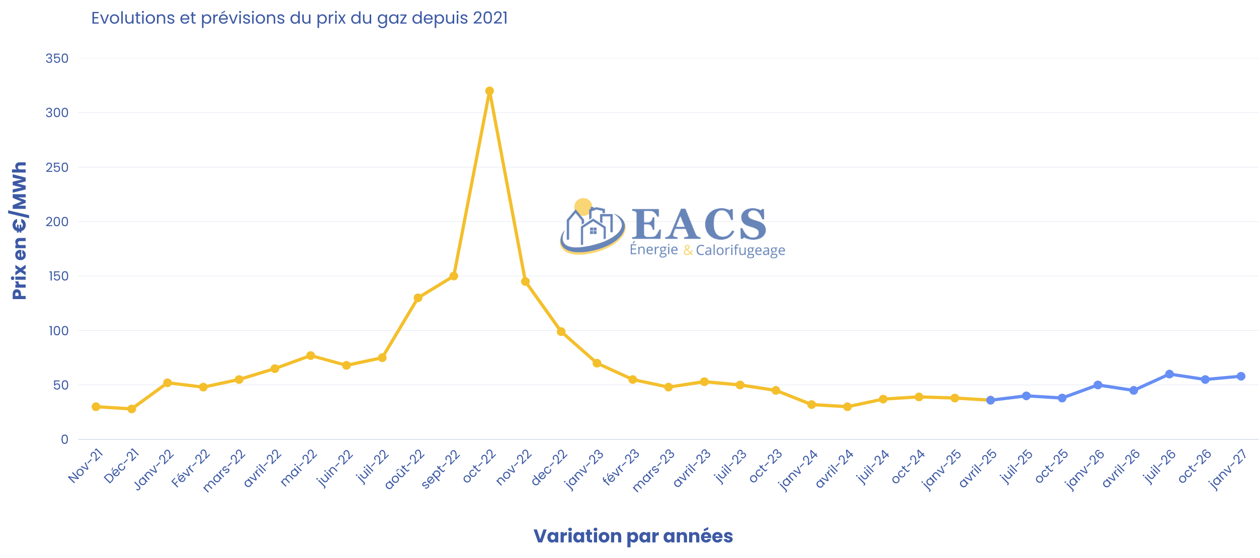Graphique gaz